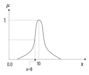 Generalized bell shaped function example
