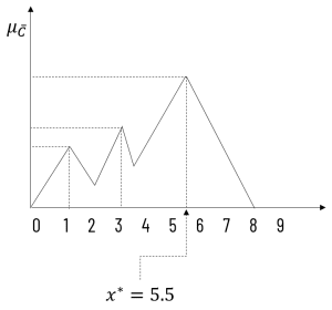 Example of height method