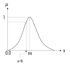 Gaussian mf example