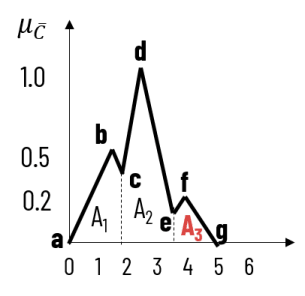 coa - area 3
