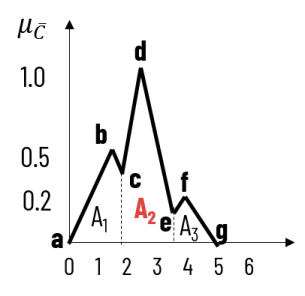 coa - area 2