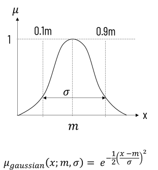 Gaussian membership function