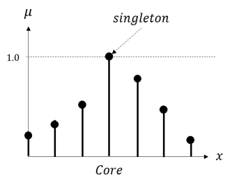 Fuzzy singlton