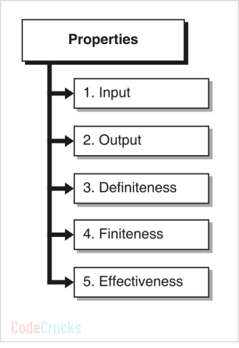 Properties of Algorithm