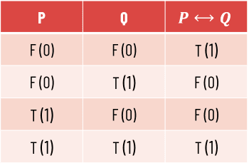 equivalence connective