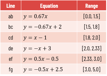 defuzzification methods - Line equation