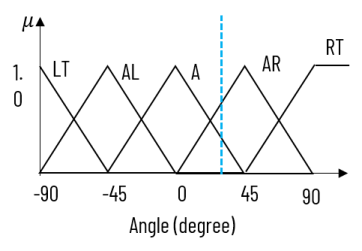 fuzzification of angle