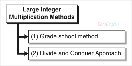 Large Integer Multiplication