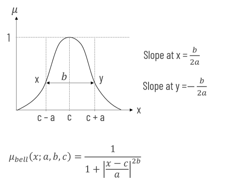Generalized bell shaped function
