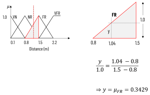 fuzzification
