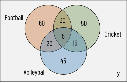 Venn diagram representation for sets