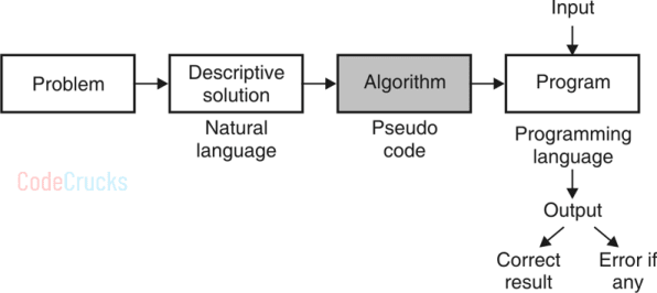 problem solving using algorithm