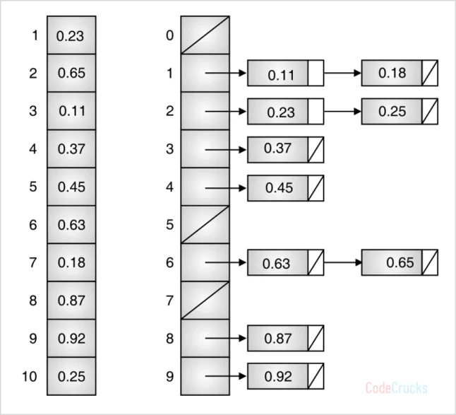 Bucket Sort