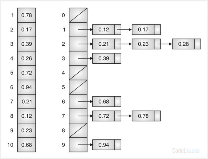 Bucket Sort example
