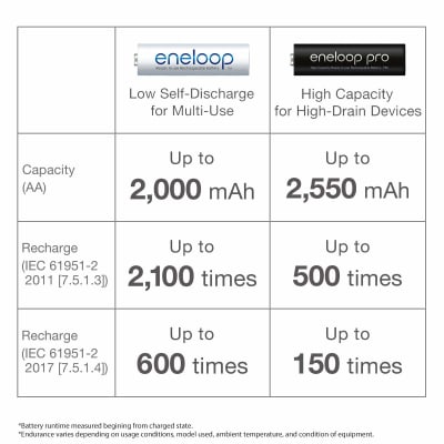 Panasonic Eneloop AA 2000mAh 1.2V Low Self Discharge NiMH Rechargeable  Batteries - 4 Pack Retail Card