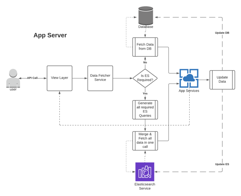 Datastore in django