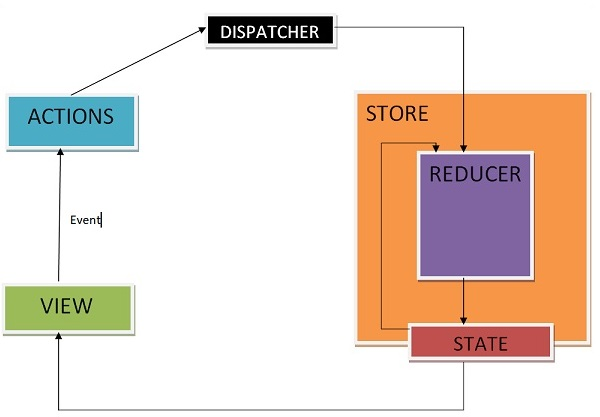 image showing the redux flow