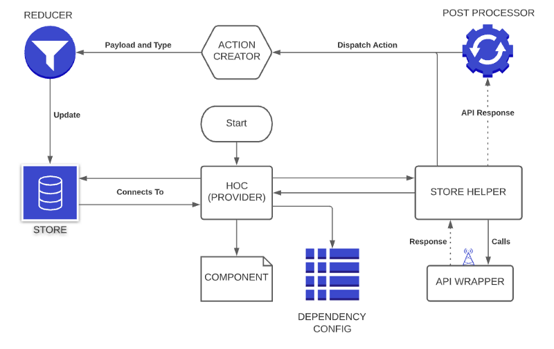 custom redux wrapper diagram