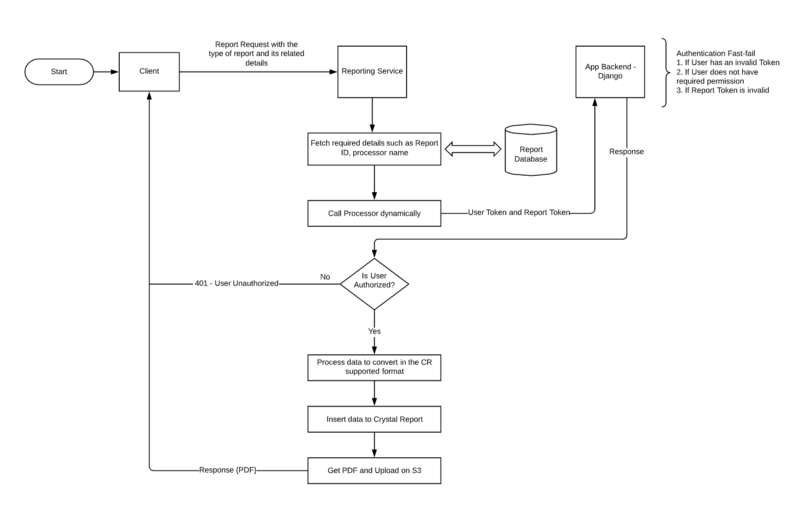 Flowchart for report implementation