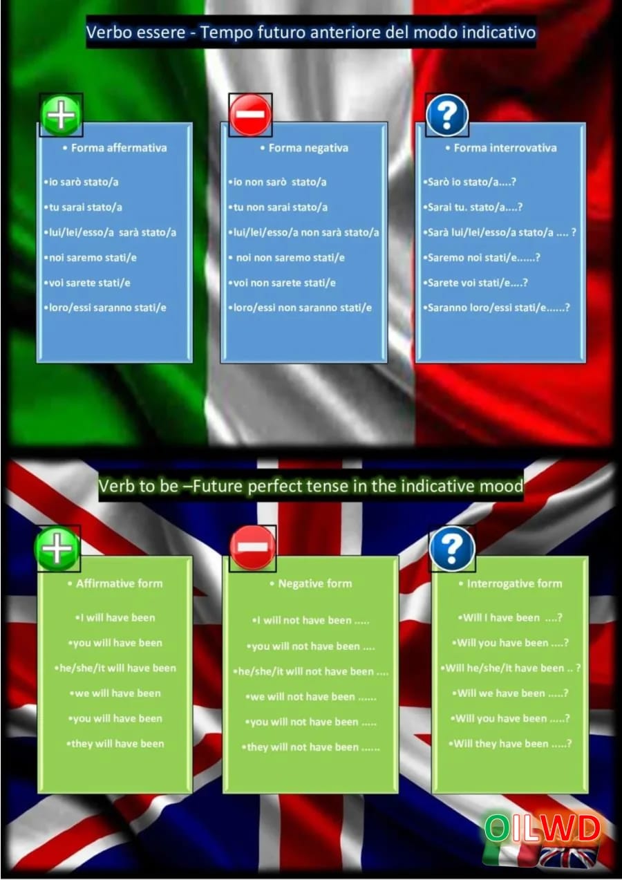 Il futuro anteriore del modo indicativo The future perfect tense in