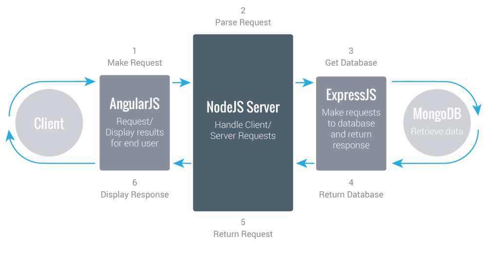 Mean Stack for building powerful scalable apps MongoDB Expressjs angularjs nodejs