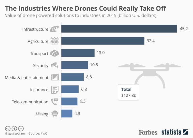 industries where drones can be successful