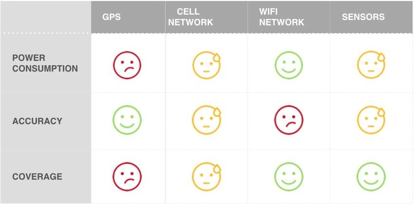 table-gps-network-location-accuracy-tradeoffs