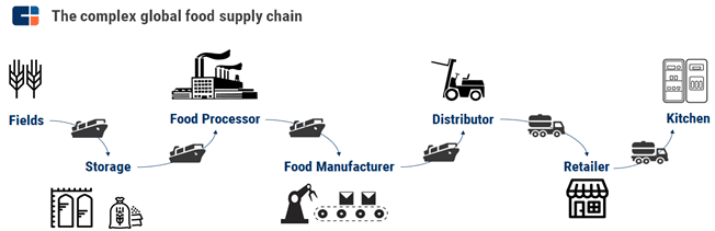 food_supply_chain_management_using_blockchain_technology_use_cases_of_blockchain_in_agriculture_for_farmers_and_agritech