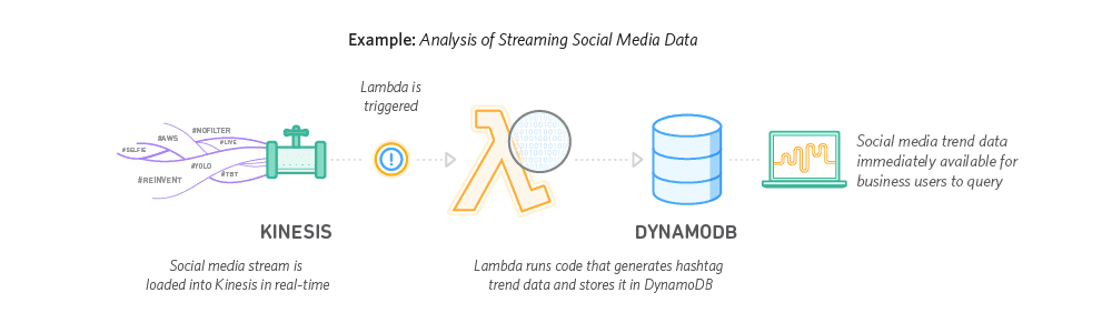 dynamodb use cases architechture and crud examples