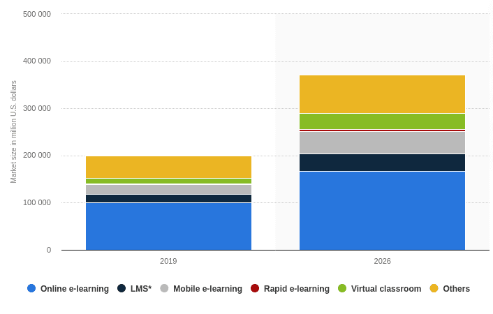 digital transformation in retail - elearning market size 2026