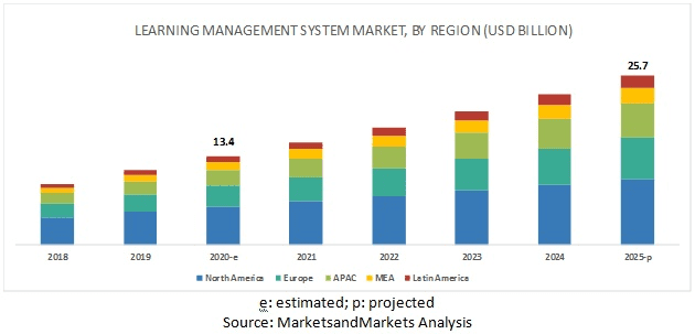 LMS market size by region : digital transformation