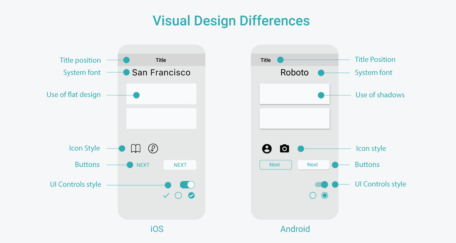 Cross Platform App Design Guide Android And Ios