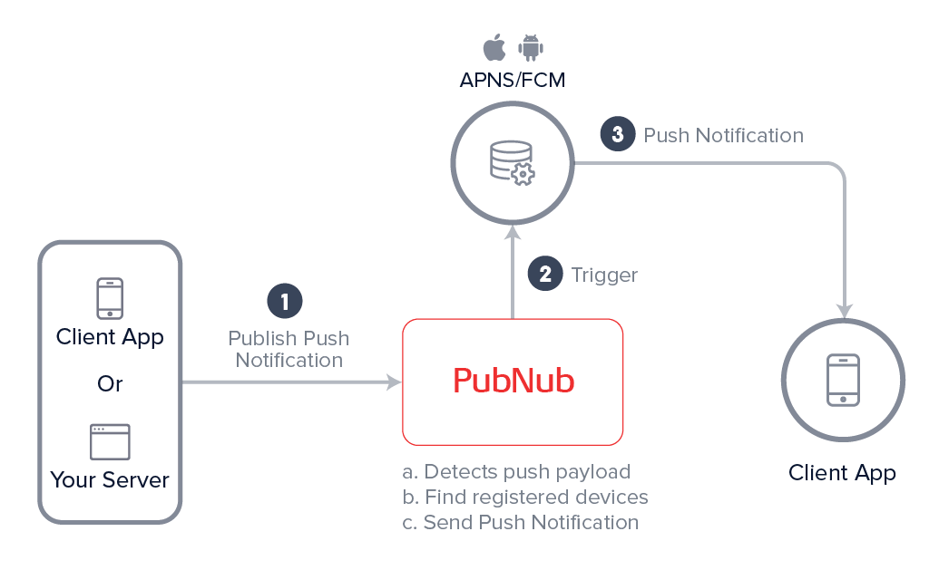 push notification marketplace app pubnub