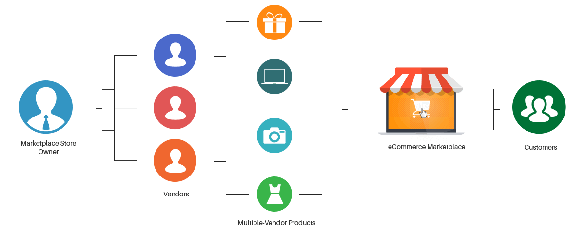 multivendor marketplace app architecture