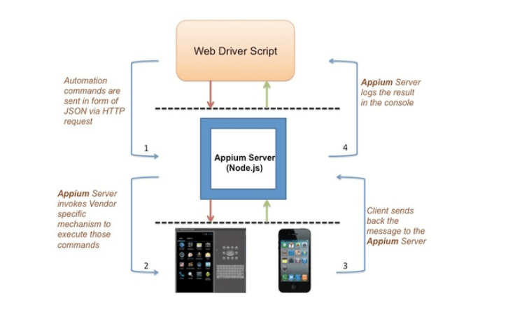 java appium server how to set to specified device