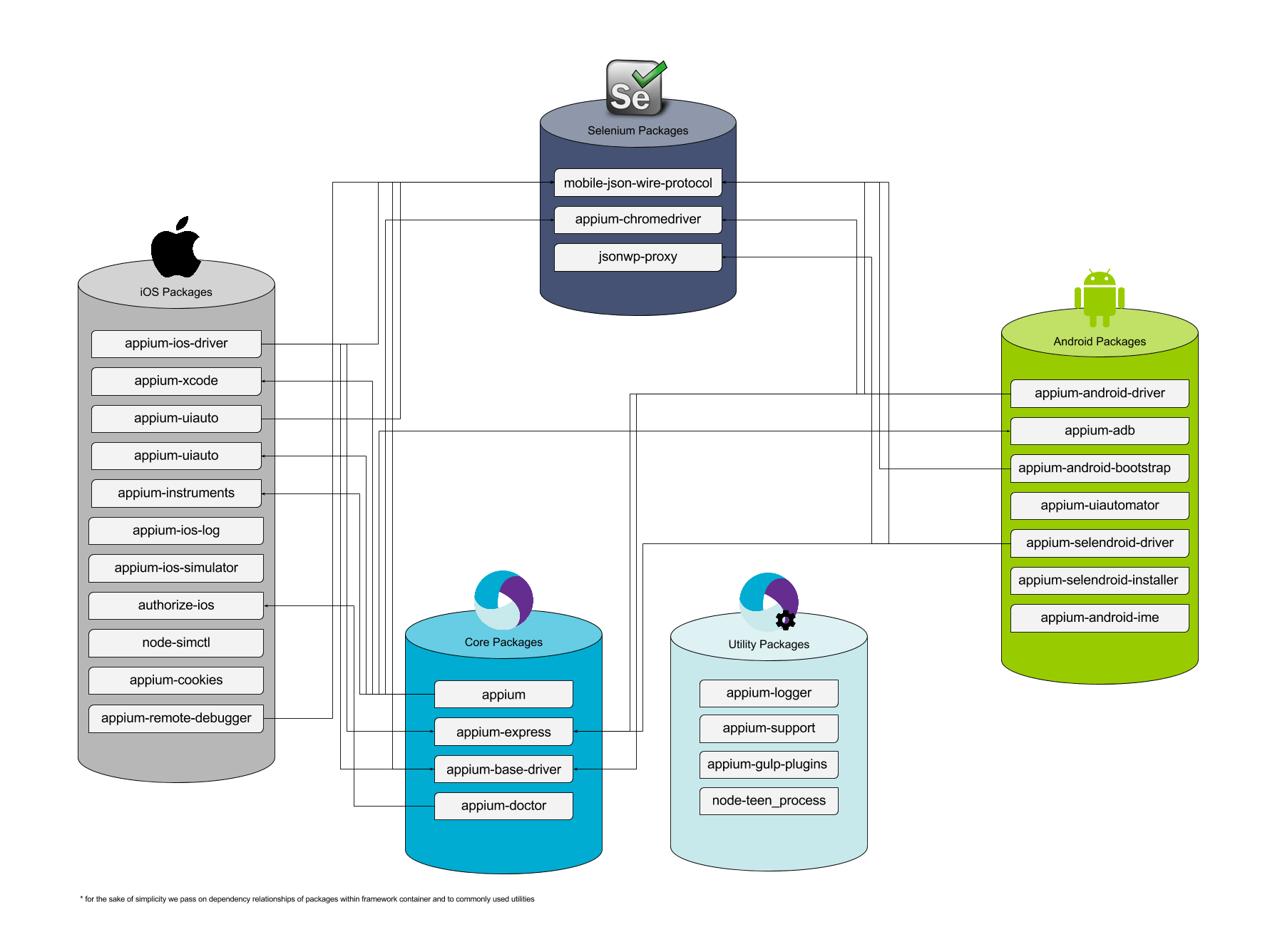 Selenium package