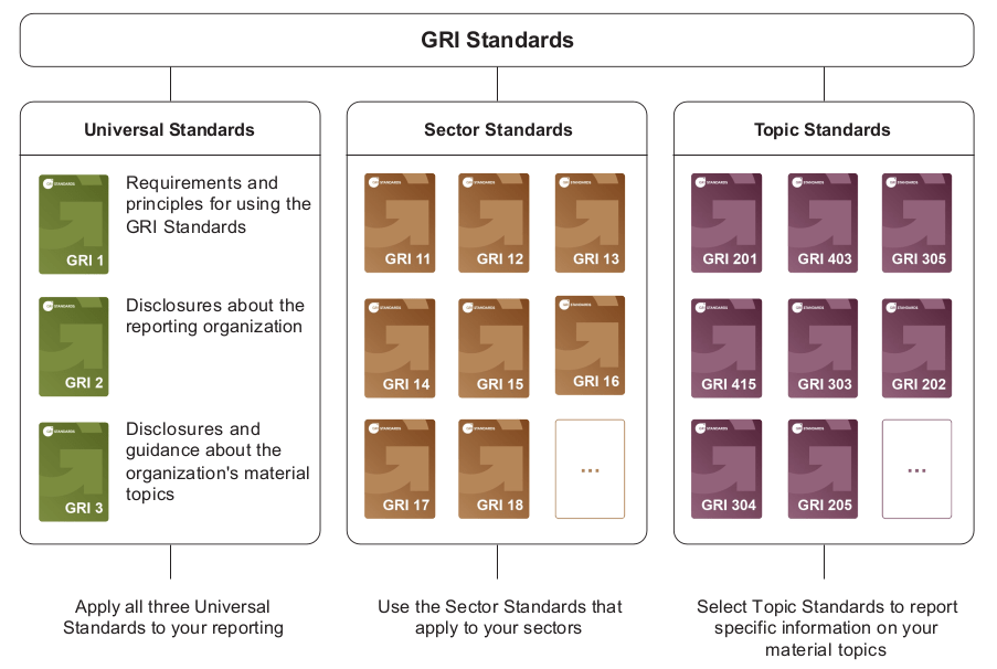 Global reporting initiative (GRI) Standards