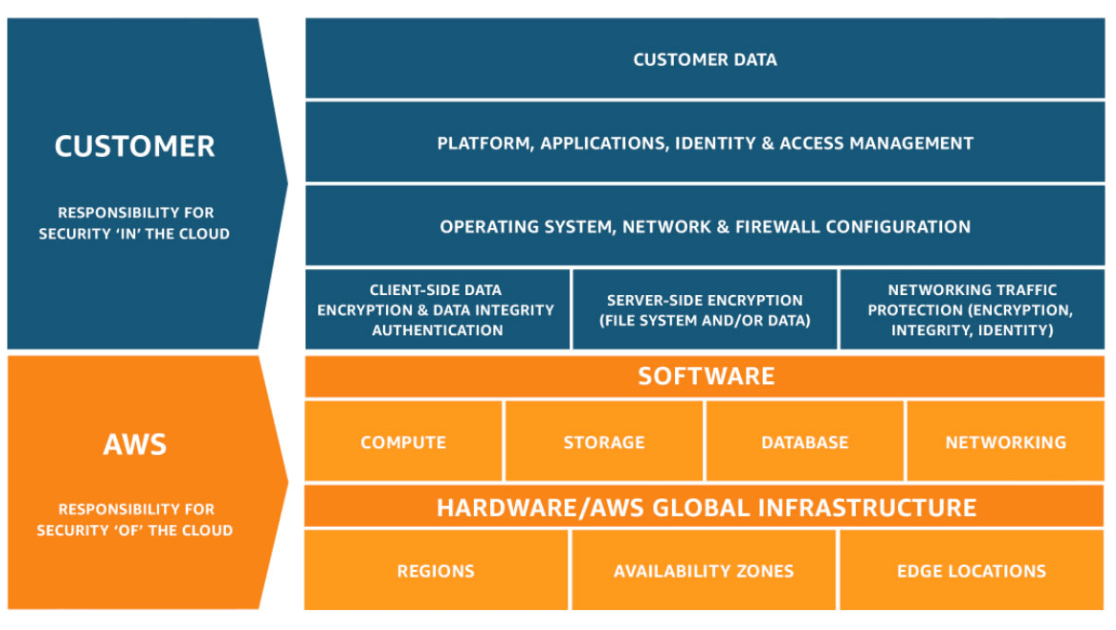 aws best security practices - shared responsibilty