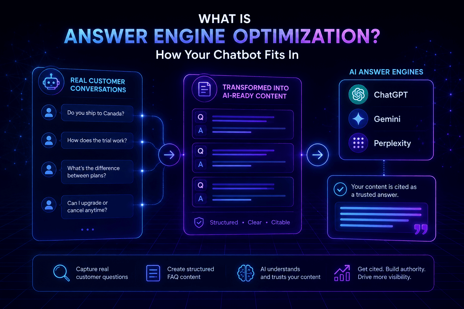 Answer Engine Optimization (AEO) illustration showing how AI chatbots help transform customer conversations into AI-ready content for ChatGPT, Gemini, and Perplexity.