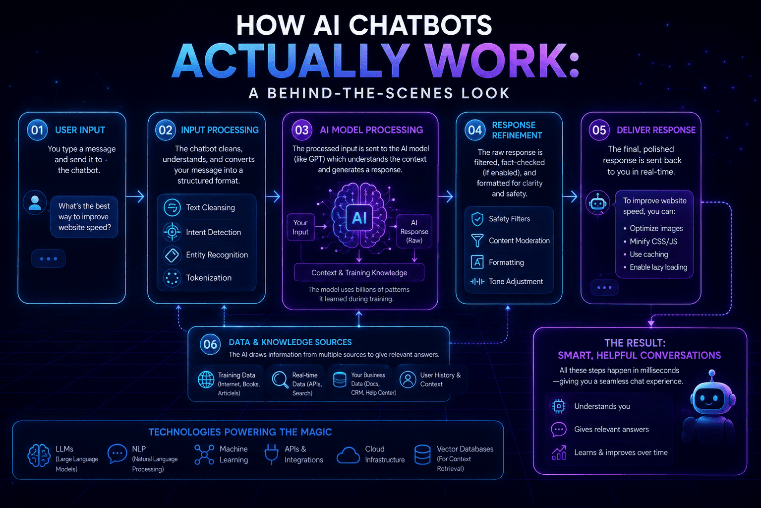 A futuristic neon infographic showing how AI chatbots work