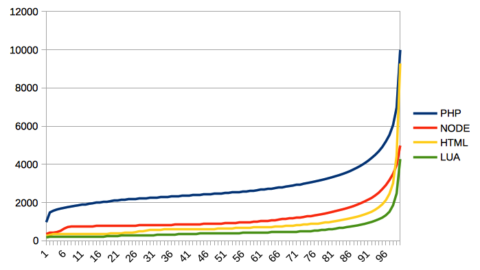 fastest_lua_graph_00