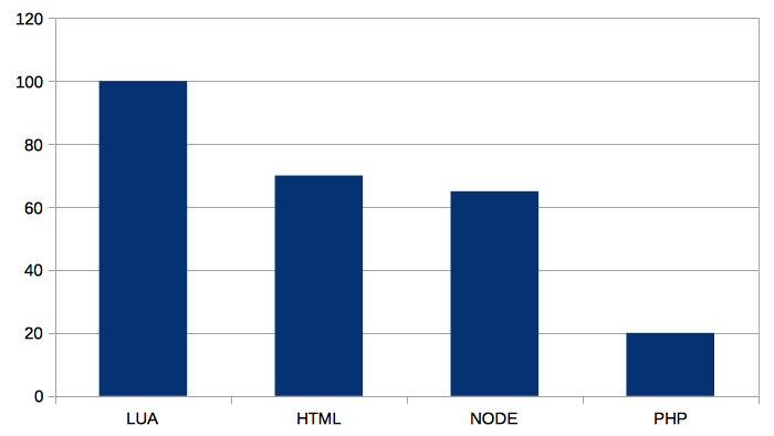 fastest_lua_graph_01