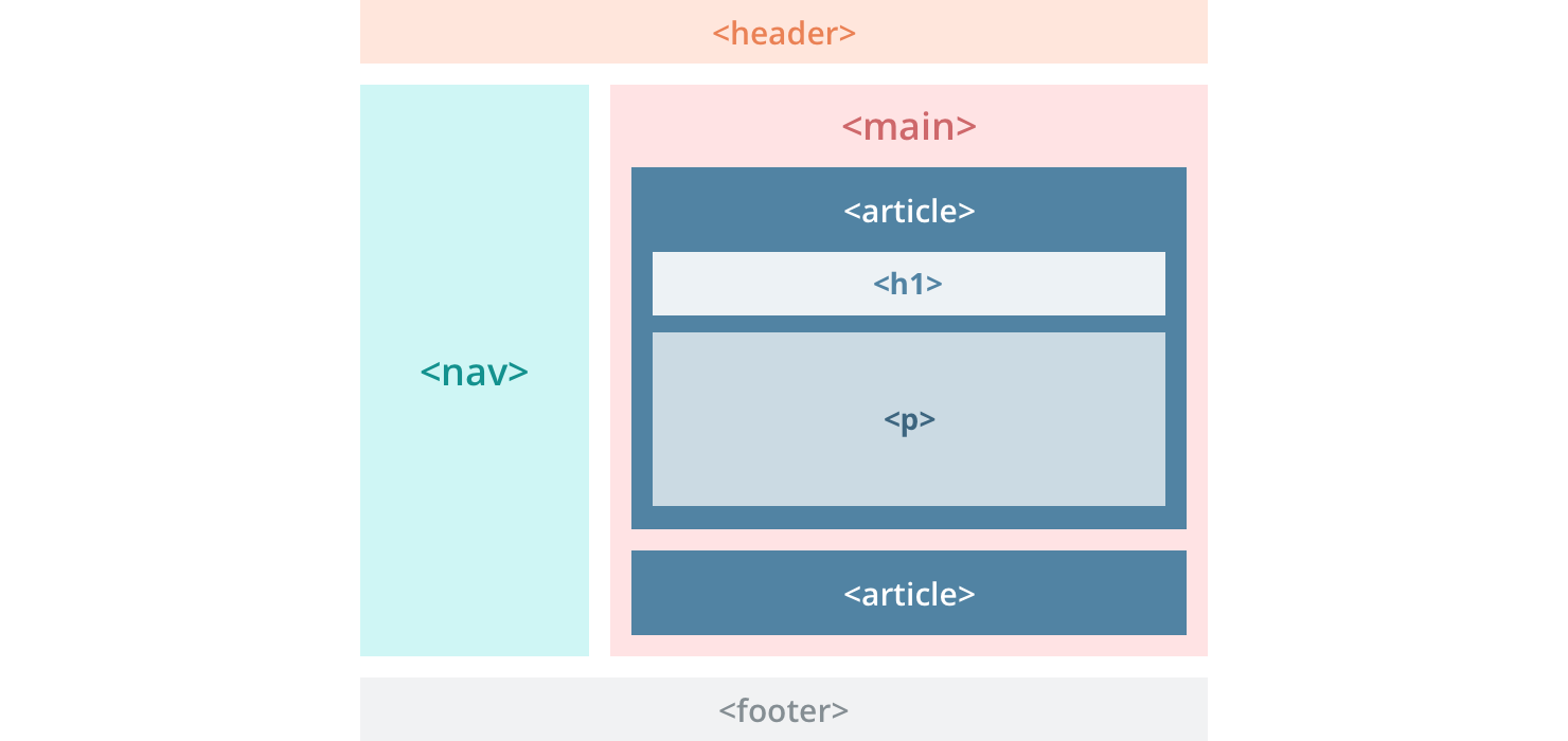 https://res.cloudinary.com/codingboyo/image/upload/v1627398914/codingboyo post assets/schematic_representation_of_semantics_in_a_page_layout_zh5hoi.png