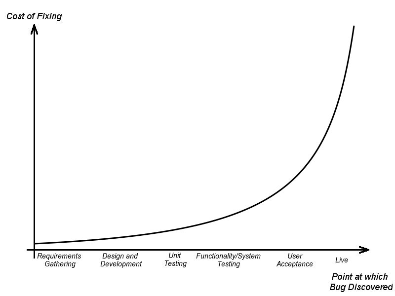 Fix cost curve