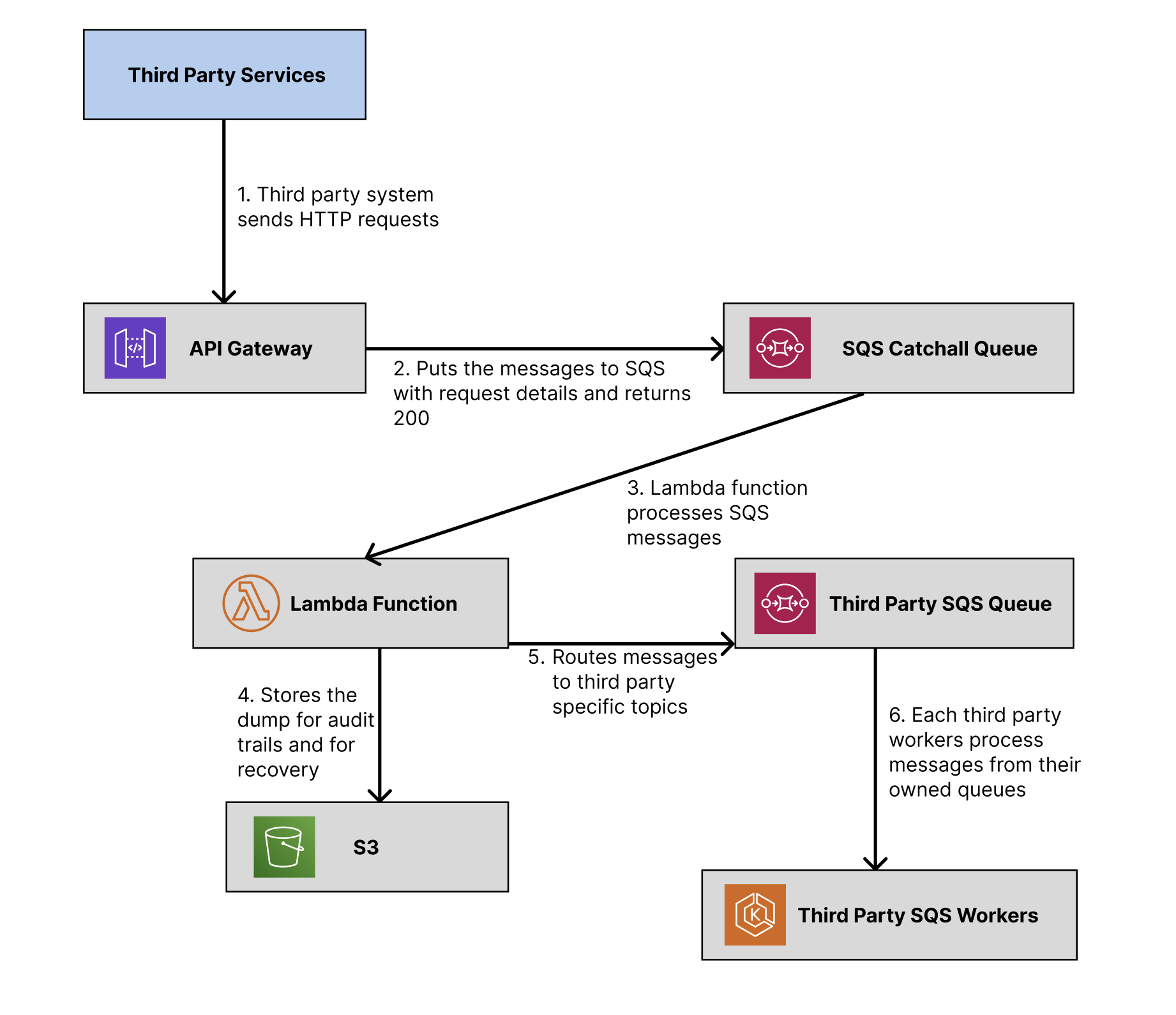 Fig 2. Improved flow