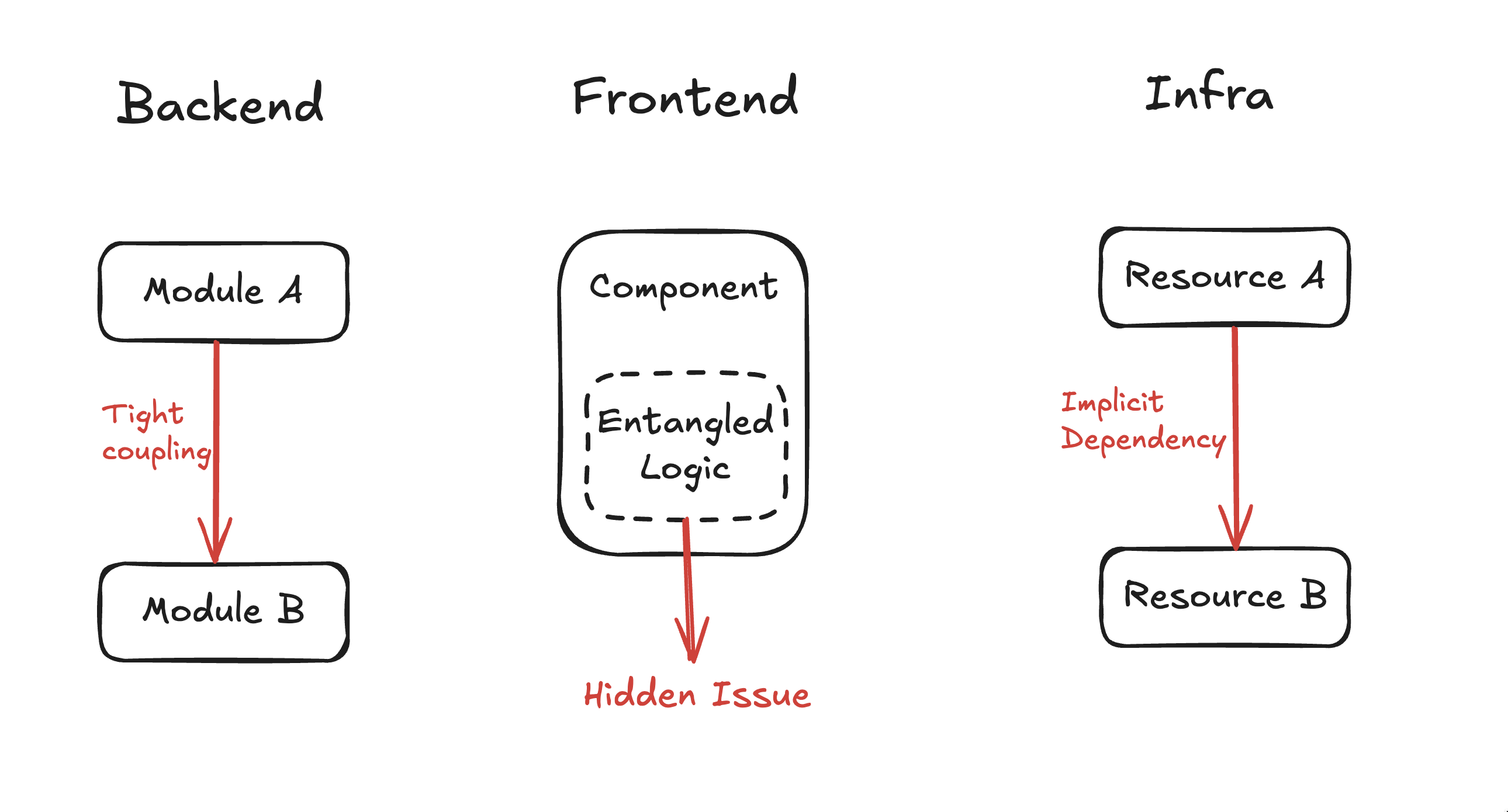 Invisible bugs across system layers: All hidden issues that don't fail today but compound over time.