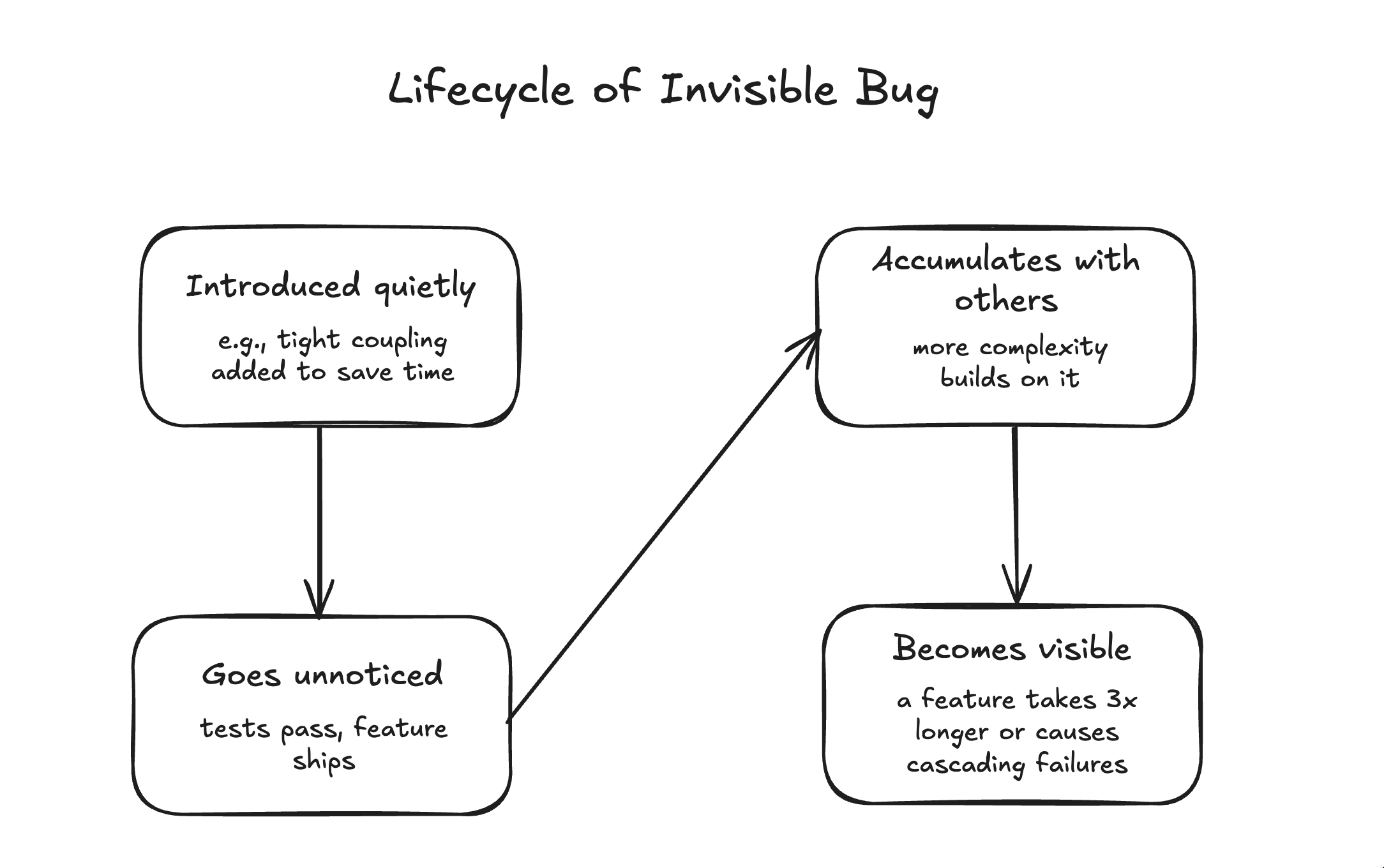 Lifecycle of an Invisible Bug