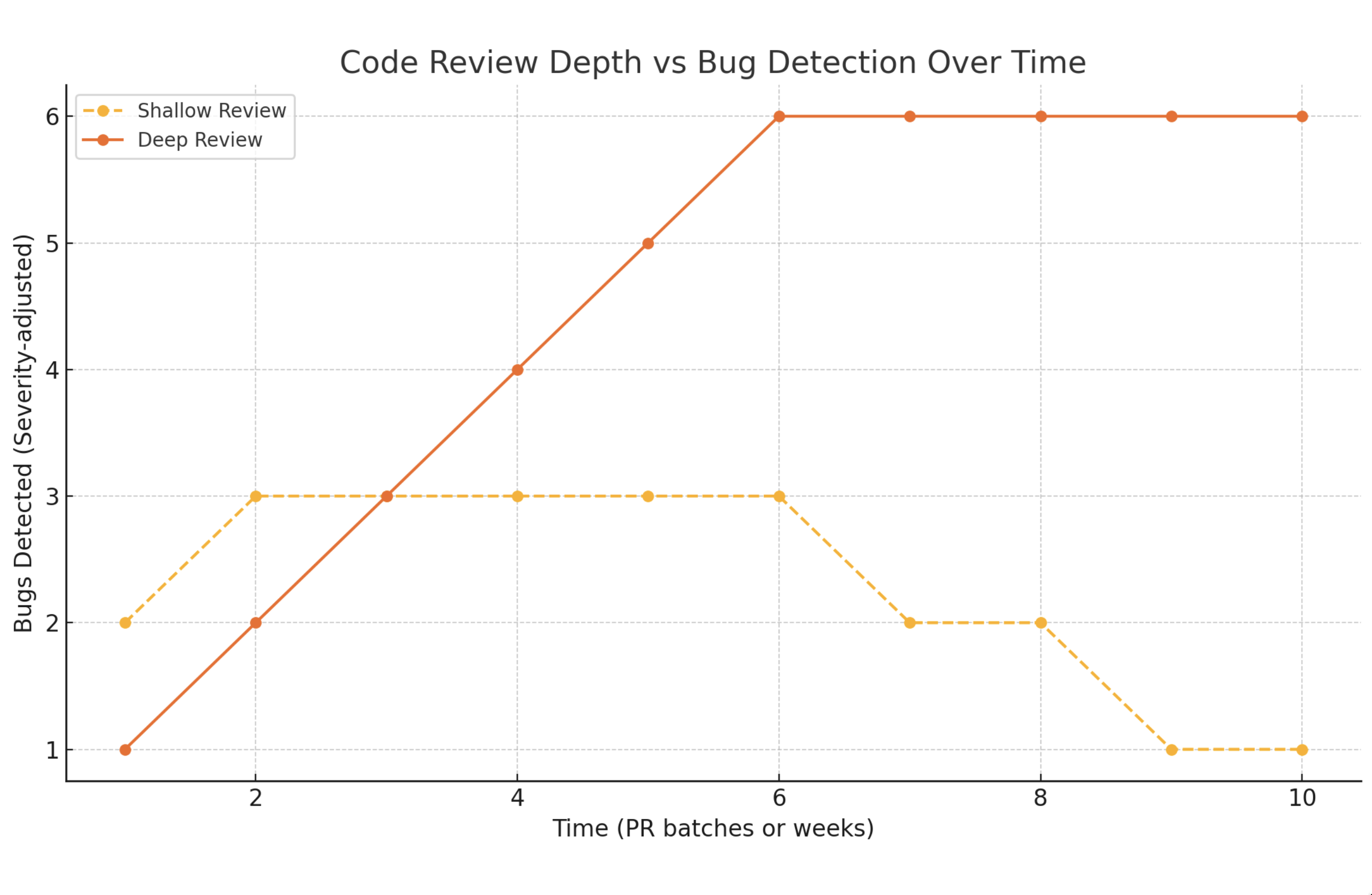 Code review depth vs bug detection over time.