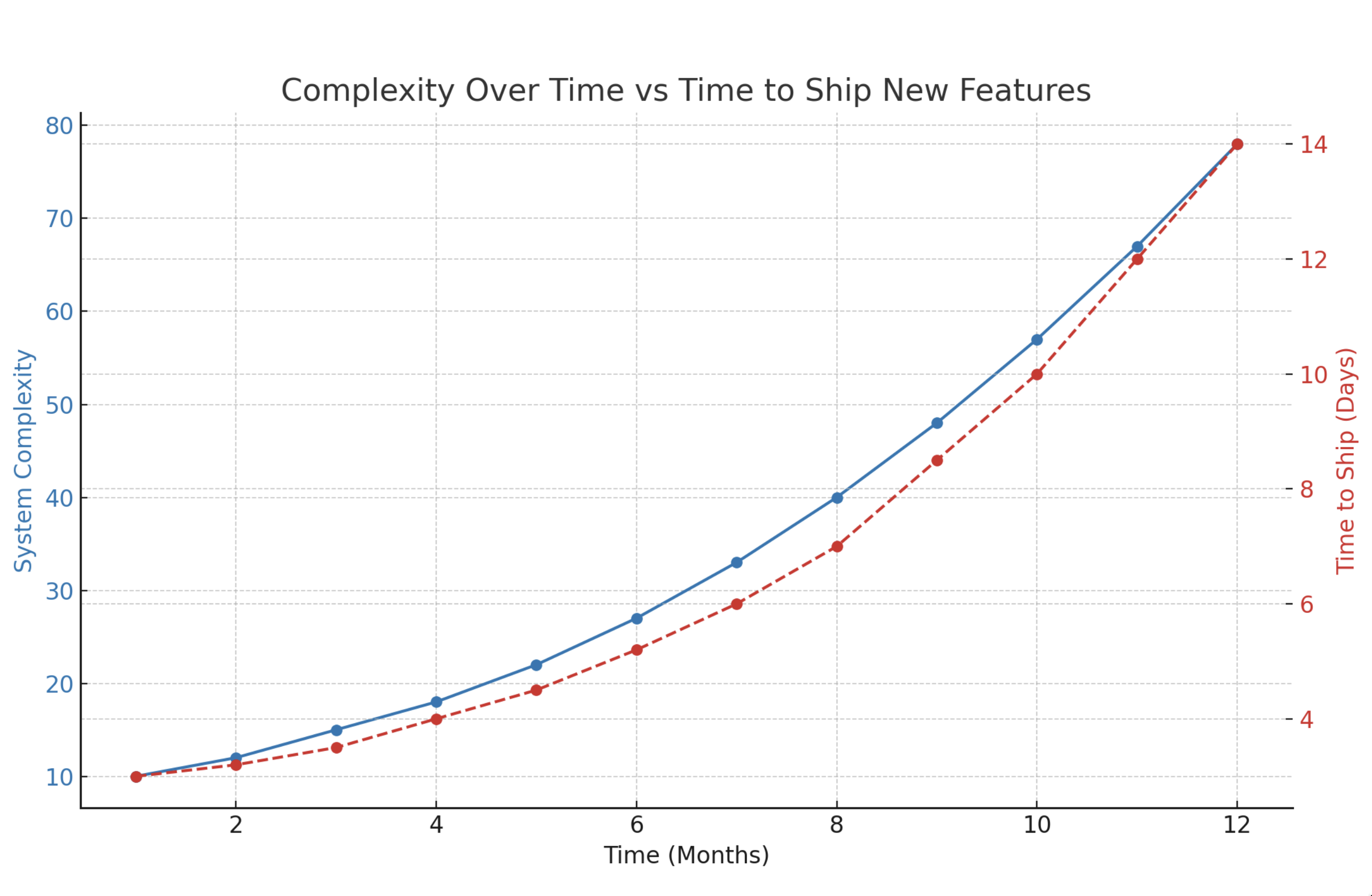 Complexity Over Time vs Time to Ship New Features