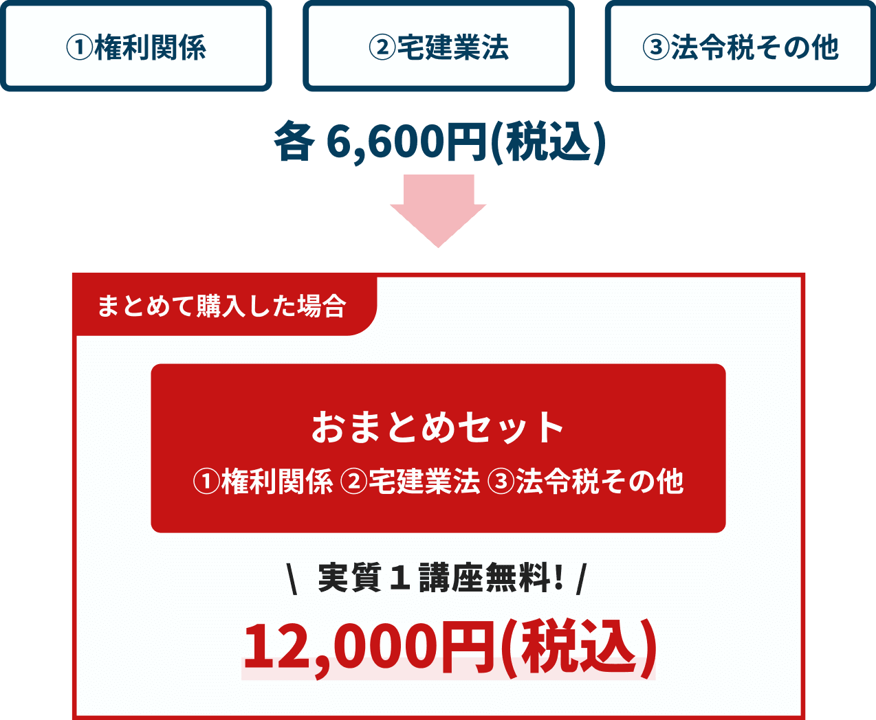 セットで購入がお得!まとめセットなら１講座分実質無料!